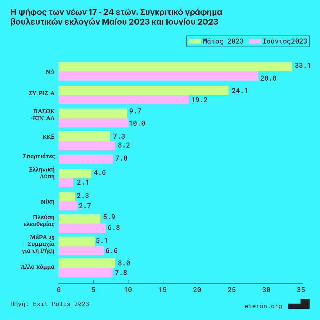 psifos-neon-ekloges-2023-eteron-exit-polls-2.png