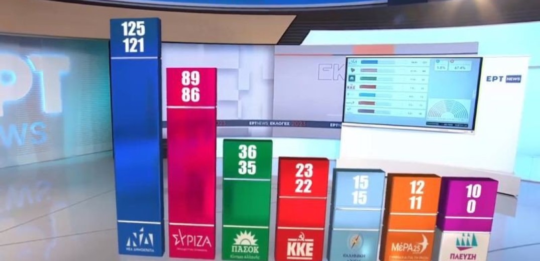 Εκλογές 2023: Αυτές είναι οι έδρες των κομμάτων μετά το exit poll