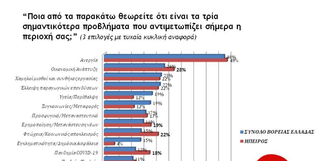 Βαρόμετρο &quot;NGI&quot;: Τα σημαντικότερα προβλήματα στη Βόρεια Ελλάδα